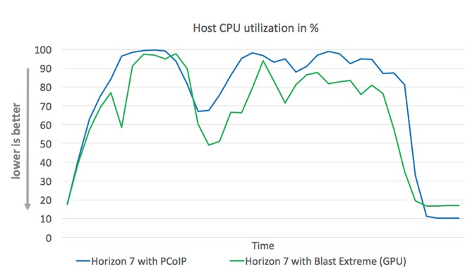 vmware horizon blast extreme host cpu usage