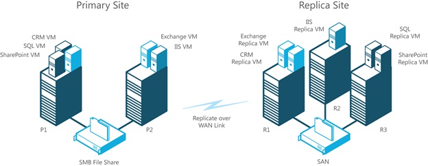 Figure 1  Replicate virtual machines