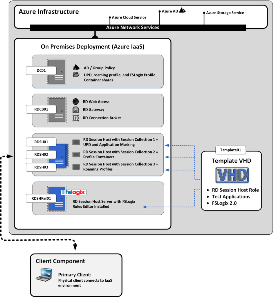 FSLogix - App 2.1 - App Masking Install Guide - Architecture