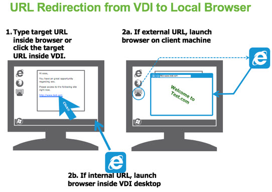 URL Content Redirection